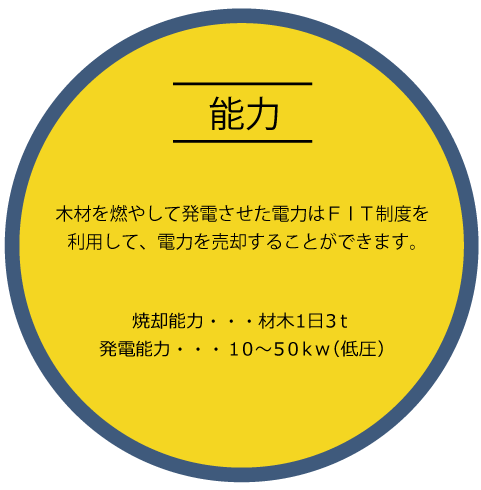 能力/木材を燃やして発電させた電力はFIT制度を利用して、電力を売却することが出来ます。
焼却能力・・・材木1日3t
発電能力・・・10~50kw(低圧)